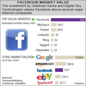 Facebook's new friends like the world of private finance