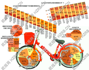 學(xué)校調(diào)查：90%公共自行車使用者享受免費(fèi)單車城市福利