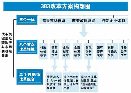 什么是“383”方案？