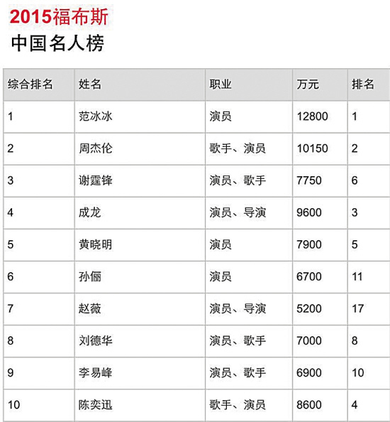 2015福布斯名人榜：范爺三連冠 9名小鮮肉首上榜