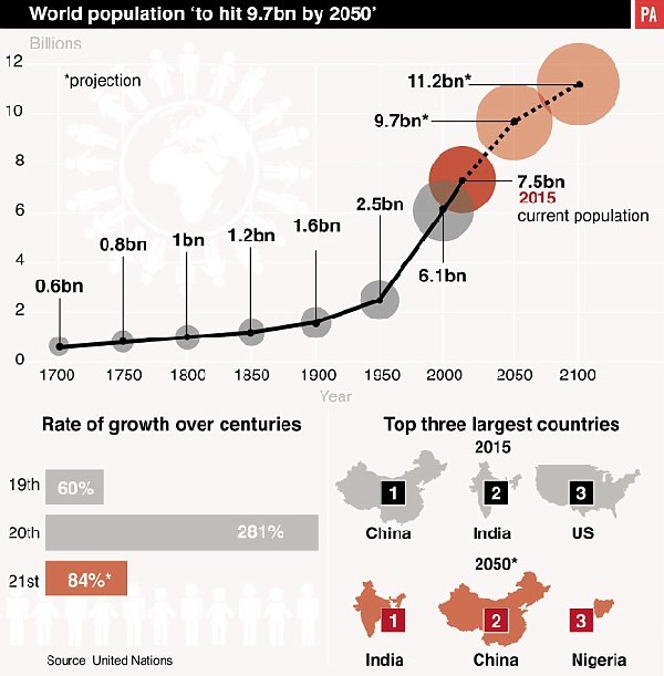 聯(lián)合國：印度人口7年內(nèi)超中國