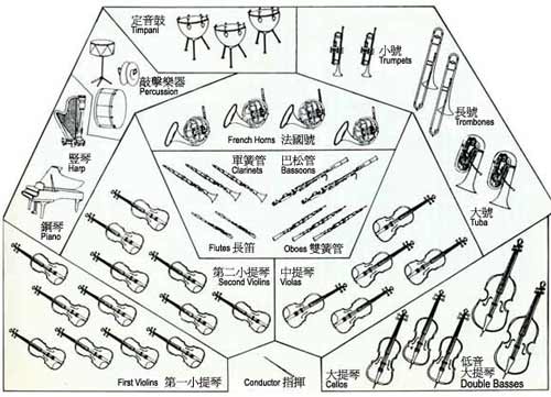 暑假閑逛，我們來說說交響樂團