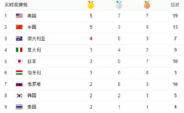 里約第三天：跳水、體操、游泳發(fā)洪荒之力