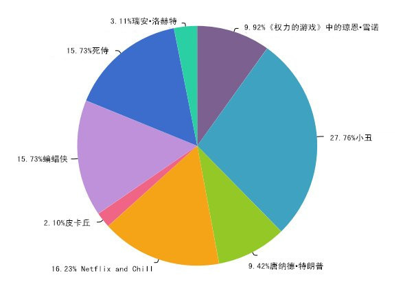 想在萬圣節(jié)邂逅愛情？那就不要扮成特朗普