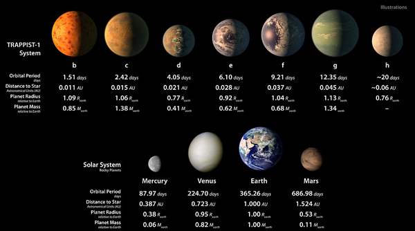 NASA發(fā)現(xiàn)7顆超近類(lèi)地行星 星際移民或有盼頭了