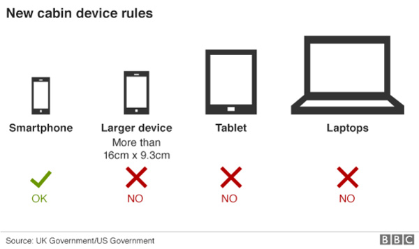 美英禁止攜帶電腦登機(jī) 多個(gè)中東國(guó)家受影響 