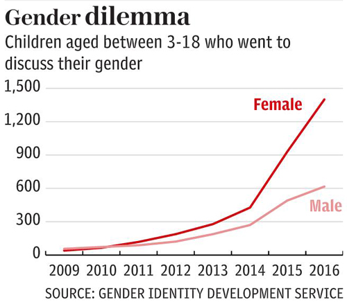 因“假小子”形象受歡迎 英國女生比男生更想變性