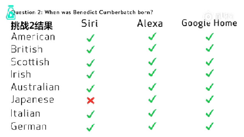 語音助手Siri、Alexa、Google Home遭方言調(diào)戲，英語聽力哪家強？