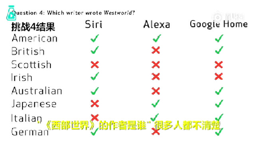 語音助手Siri、Alexa、Google Home遭方言調(diào)戲，英語聽力哪家強？