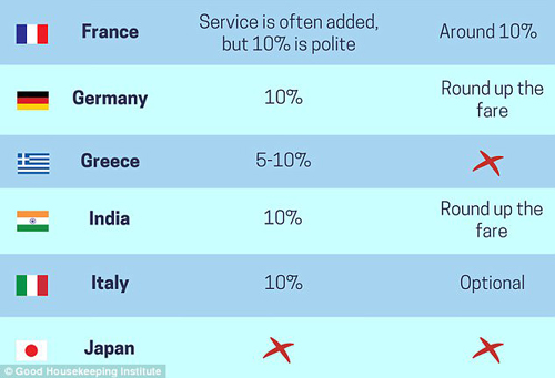 長(zhǎng)假出游貼士：世界各國(guó)是如何給小費(fèi)的