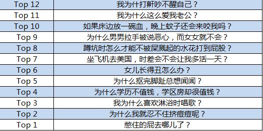 百度發(fā)布奇葩問題搜索報(bào)告 這些問題真讓人無語