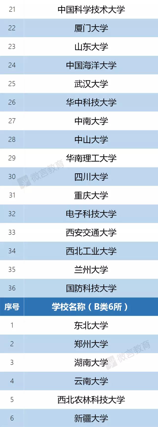 137所高校入選“雙一流”建設名單