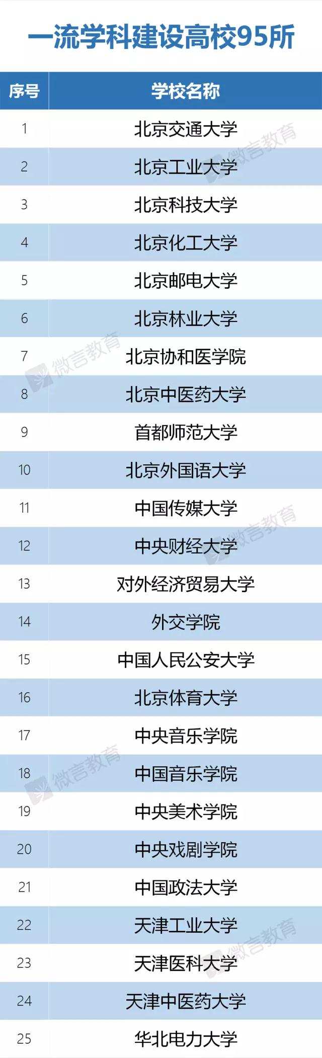 137所高校入選“雙一流”建設名單