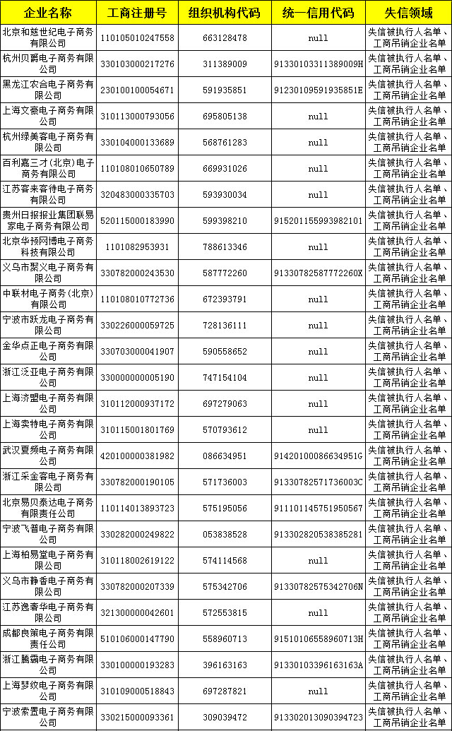 500家電商進失信黑名單