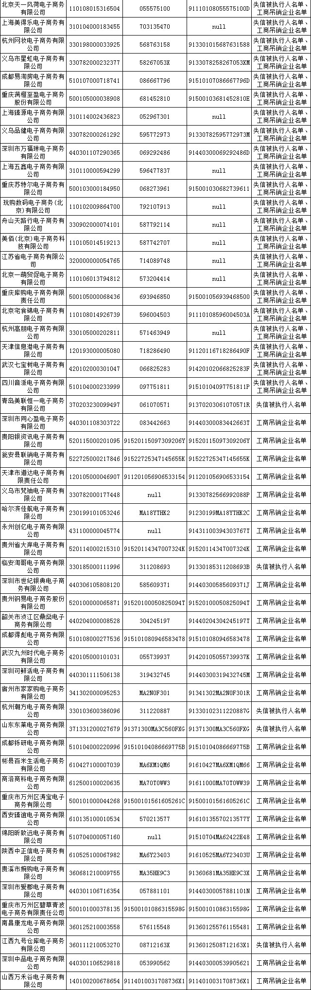 500家電商進失信黑名單