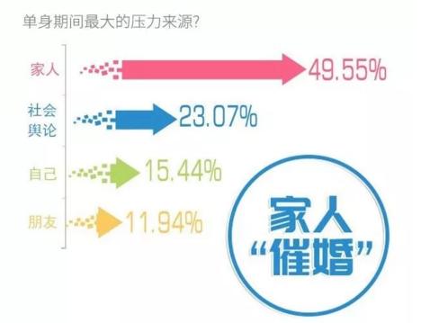 你單身的原因找到了！調(diào)查：七成人不愿將就，半數(shù)男生看臉