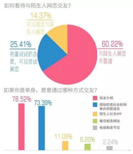 你單身的原因找到了！調(diào)查：七成人不愿將就，半數(shù)男生看臉