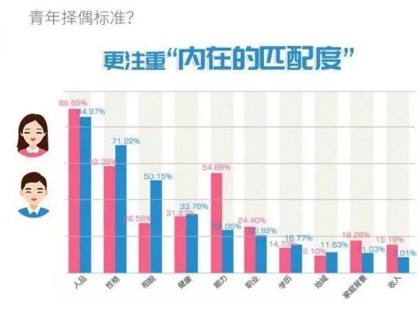 你單身的原因找到了！調(diào)查：七成人不愿將就，半數(shù)男生看臉