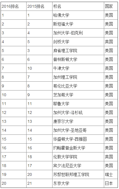 世界大學(xué)學(xué)術(shù)排名正式發(fā)布 清北首次入圍百強